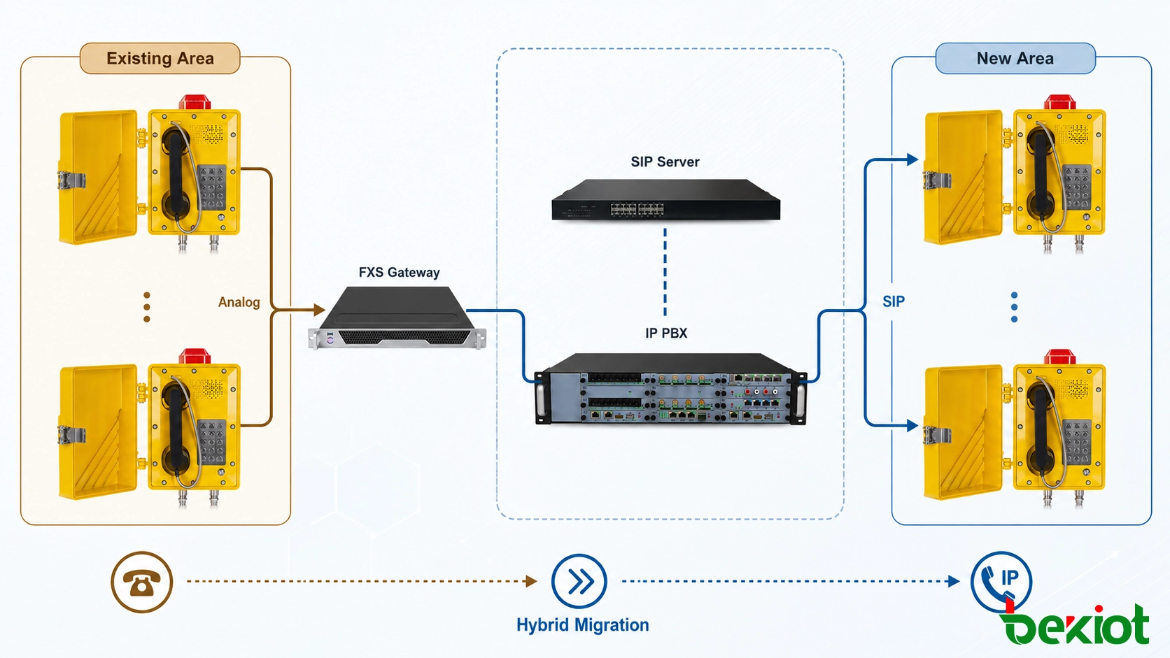 Analog and SIP explosion-proof telephone hybrid migration system