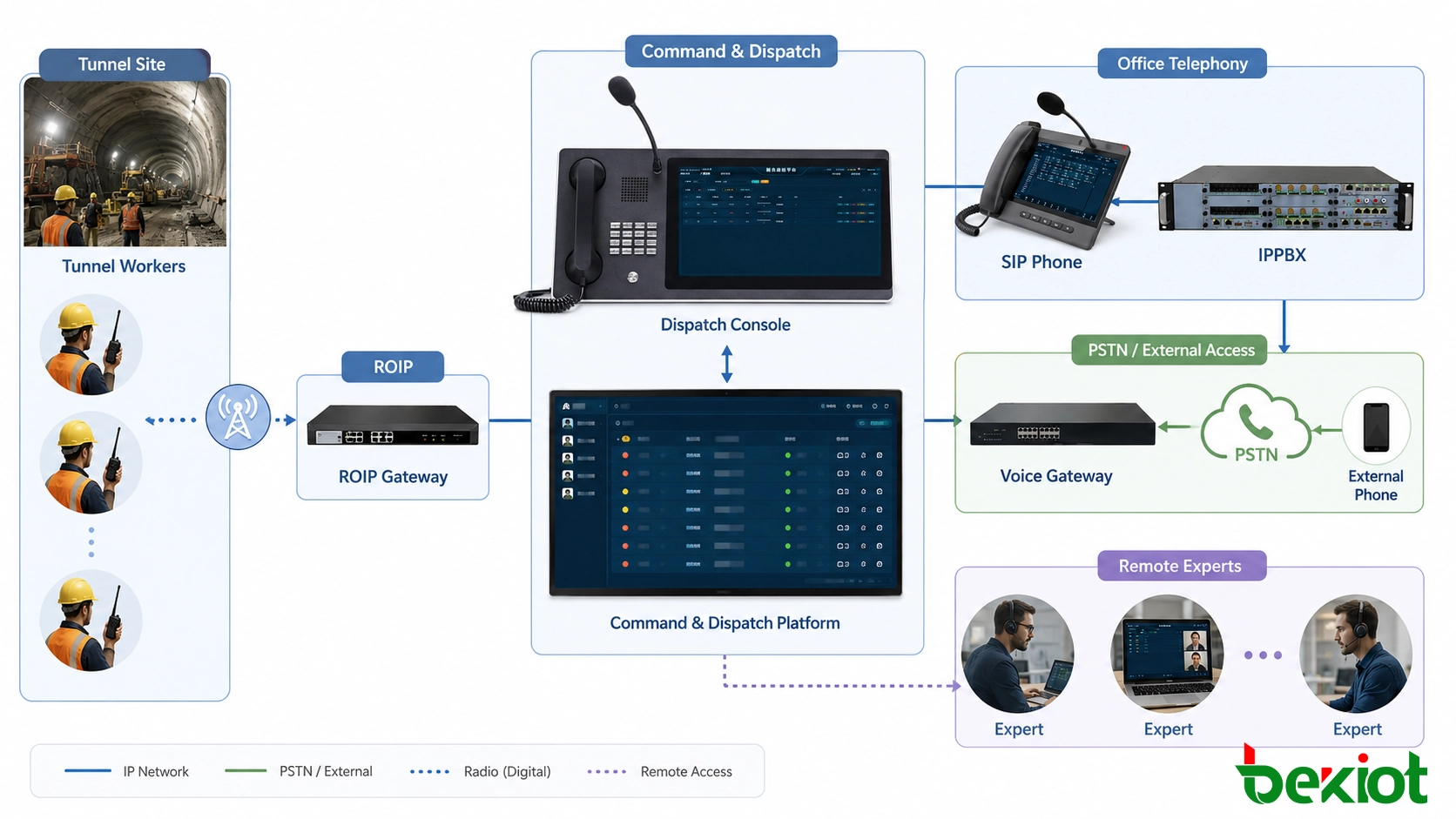 Tunnel construction dispatch topology integrating digital radio SIP phones IP PBX PSTN and external experts