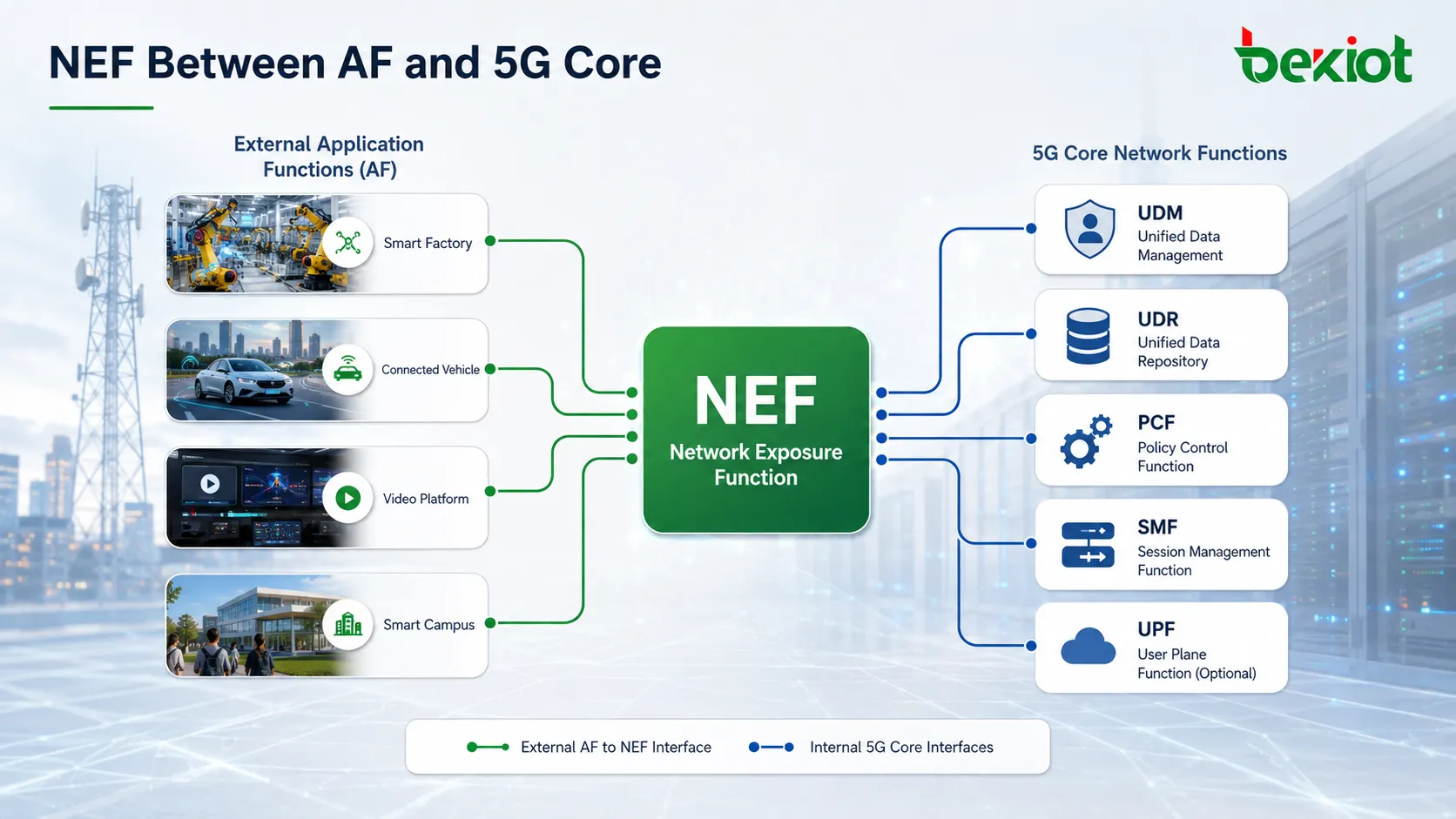 5GC NEF network position between external application functions and internal core network functions such as PCF SMF UDM and UDR