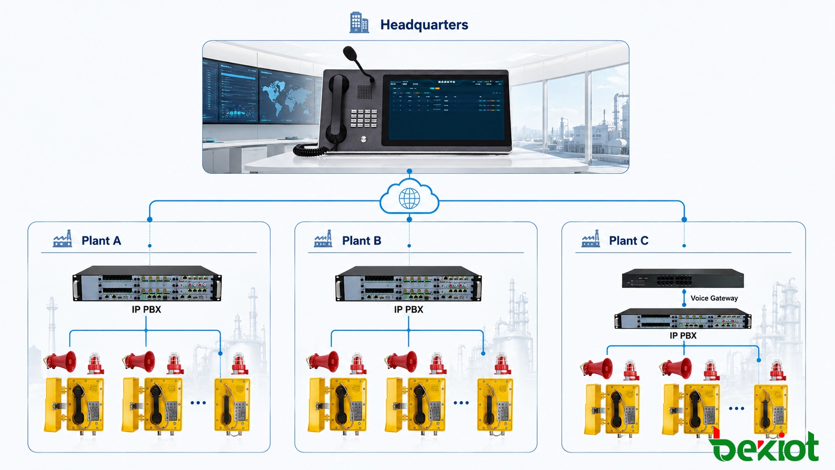 Multi-site explosion-proof telephone centralized dispatch system architecture