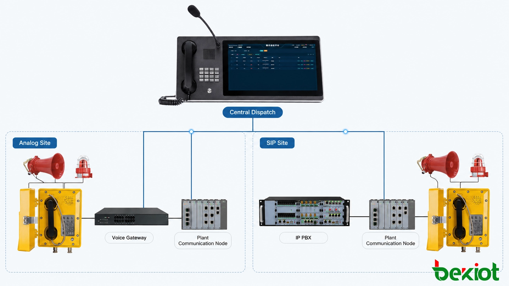 SIP and analog explosion-proof telephones integrated into a multi-site dispatch system