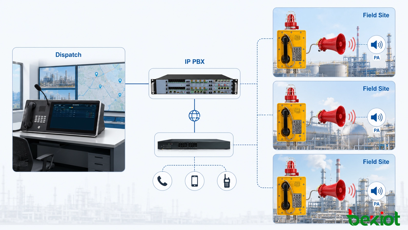 Multi-site explosion-proof telephone dispatch and PA coordination
