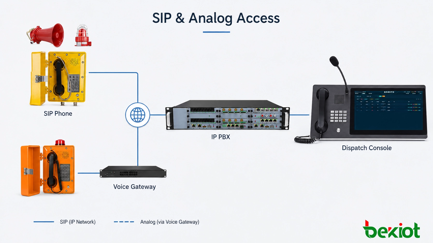 SIP and analog explosion-proof telephone connection for one-touch emergency calling
