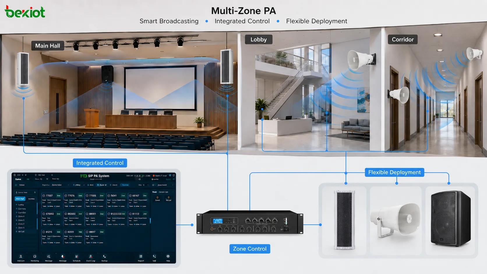 Modern professional broadcast system design combining loudspeakers DSP amplifiers zone coverage and acoustic pattern control