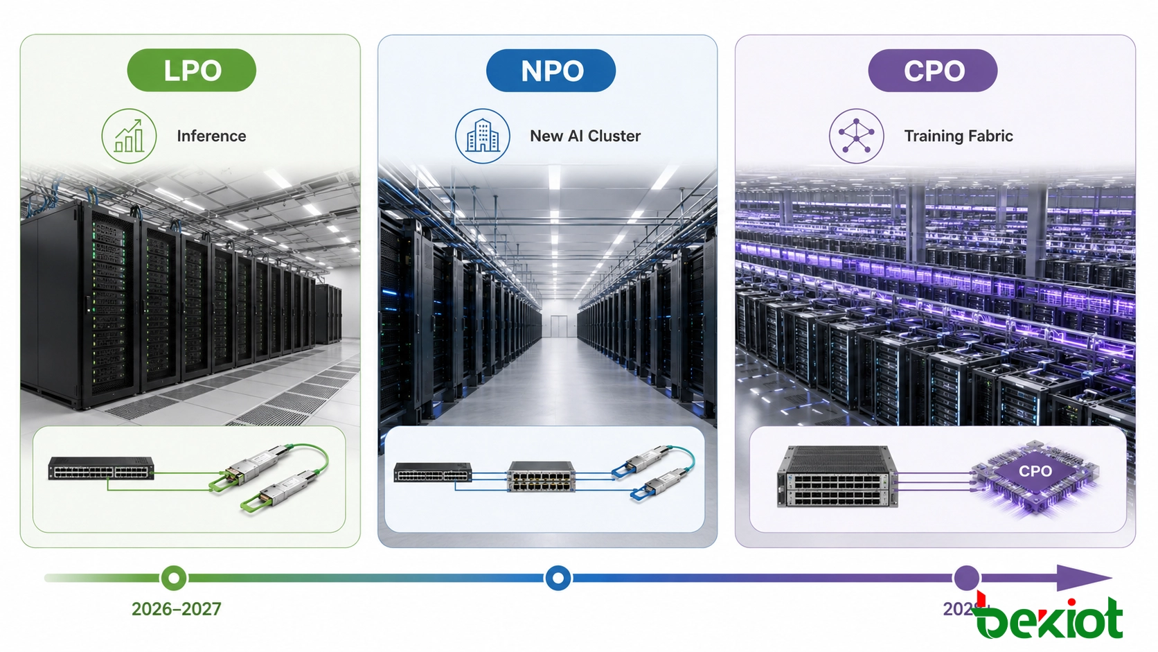 AI data center optical migration roadmap from LPO to NPO and CPO for 800G 1.6T and 3.2T networks