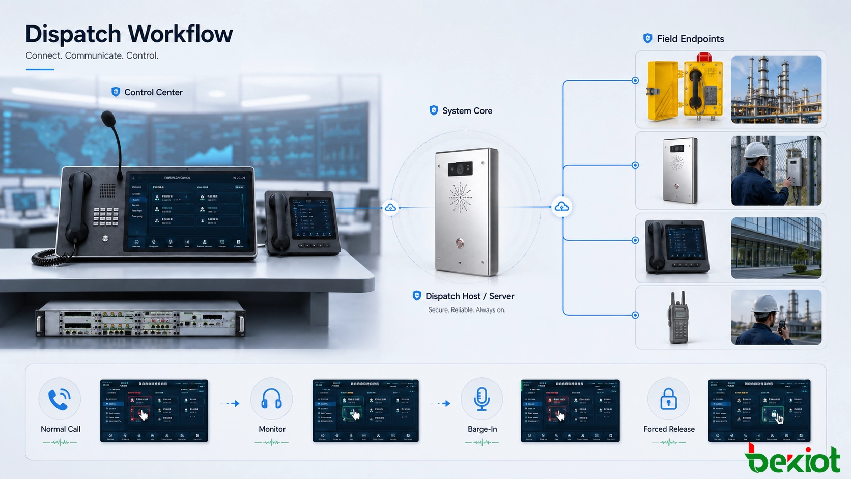 Control room dispatch workflow using normal calls, barge-in, forced release and monitoring for emergency communication