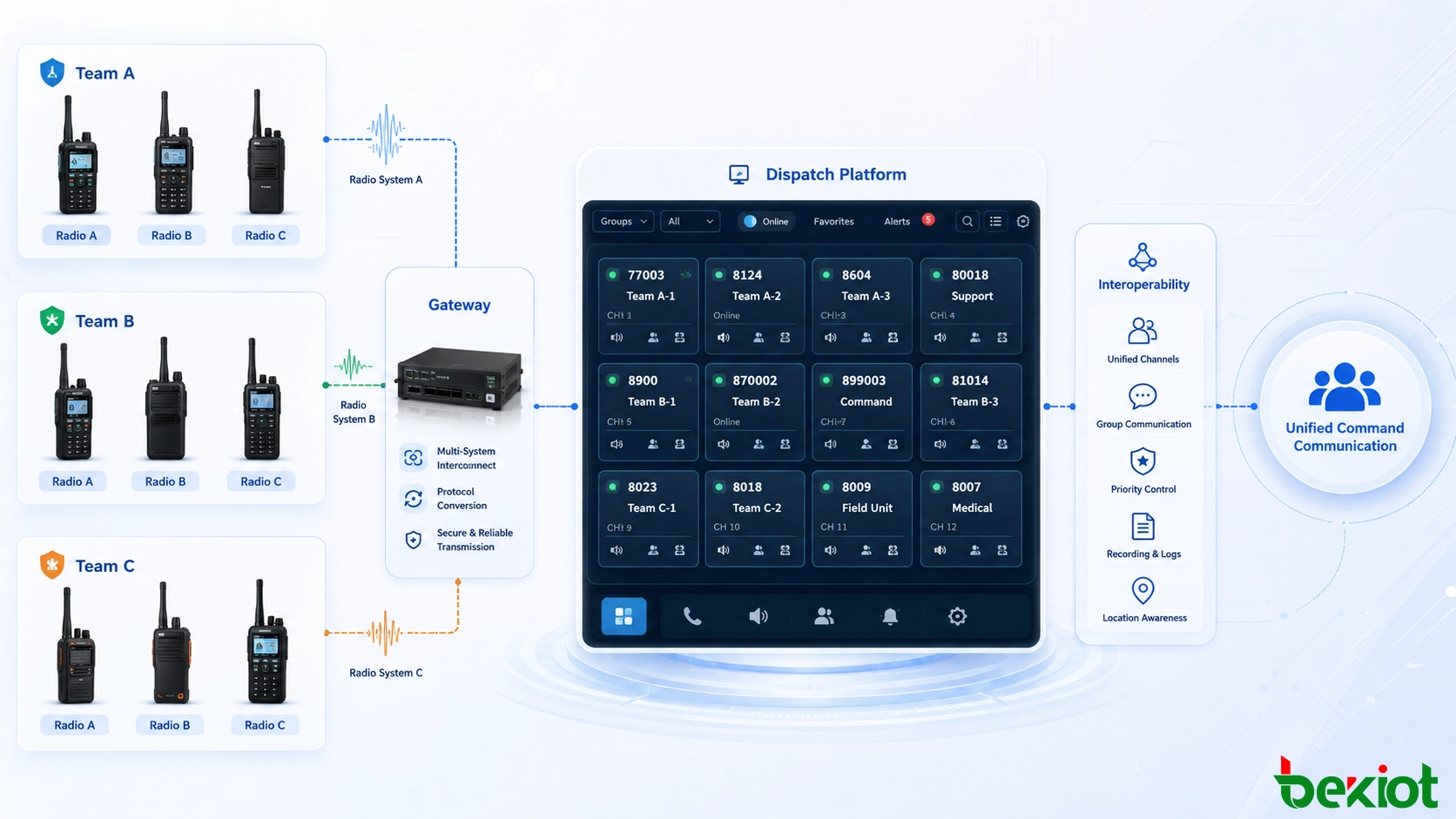 Emergency radio interoperability architecture connecting different radio systems through a gateway and portable dispatch environment