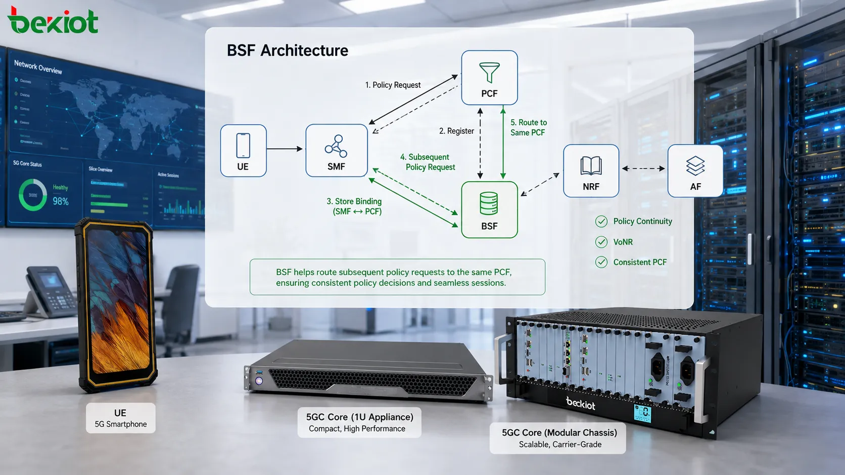 5GC BSF architecture showing UE session binding between SMF PCF AF and policy control paths for consistent VoNR service handling