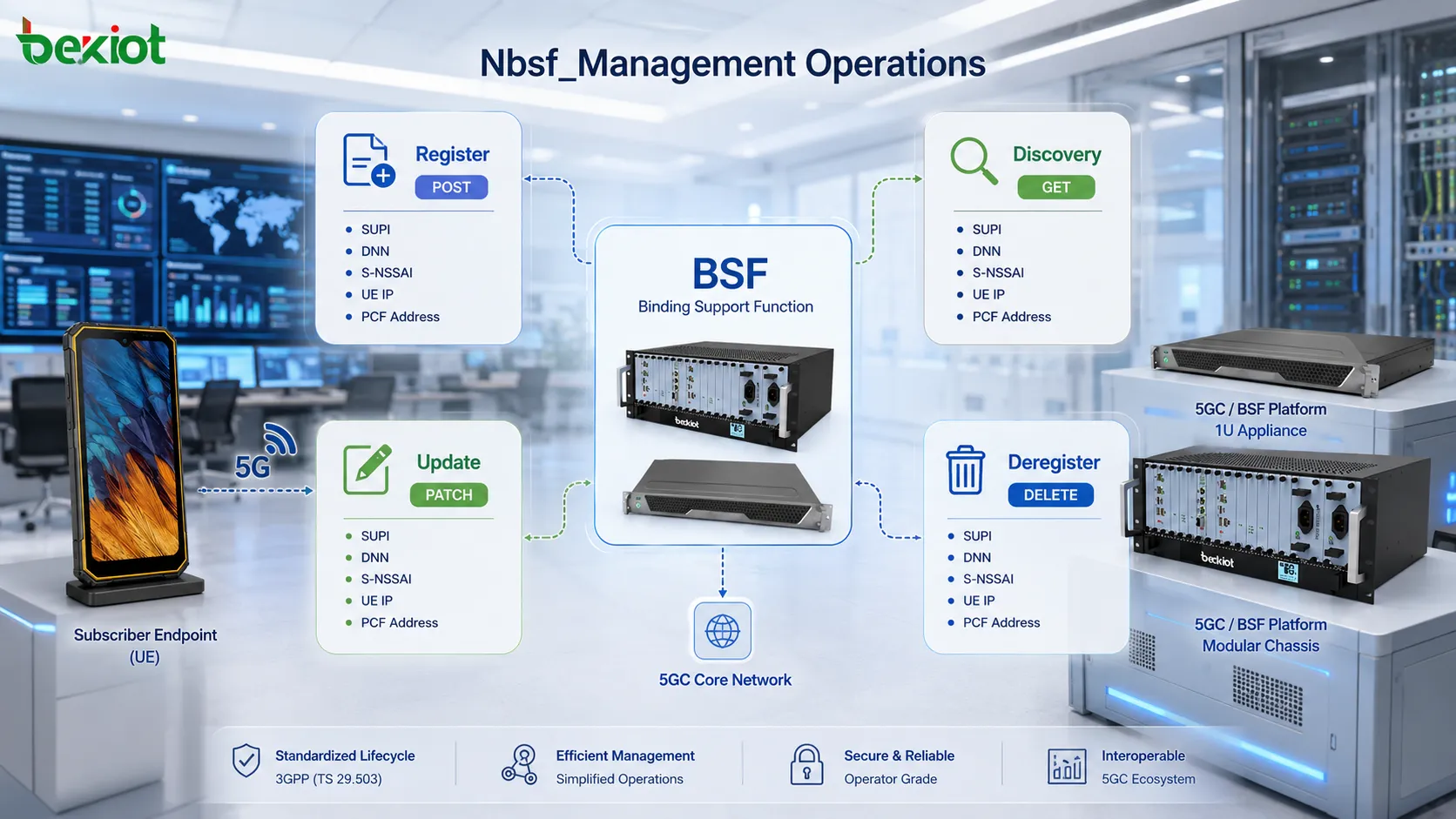 5GC BSF Nbsf Management operations including register discovery update and deregister for PCF binding lifecycle management