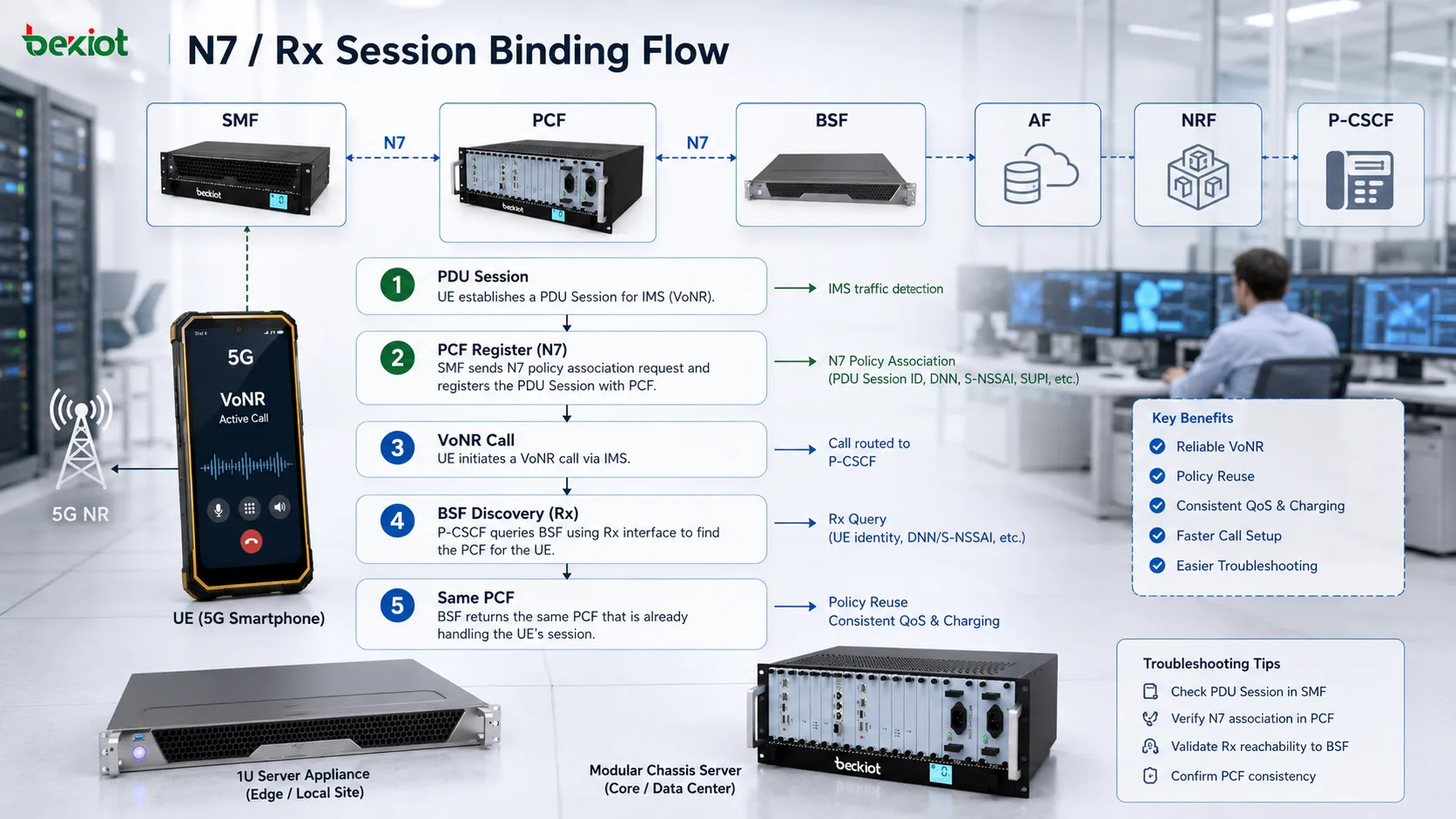 5GC BSF N7 and Rx session binding flow showing PDU session registration PCF binding discovery and consistent VoNR policy routing