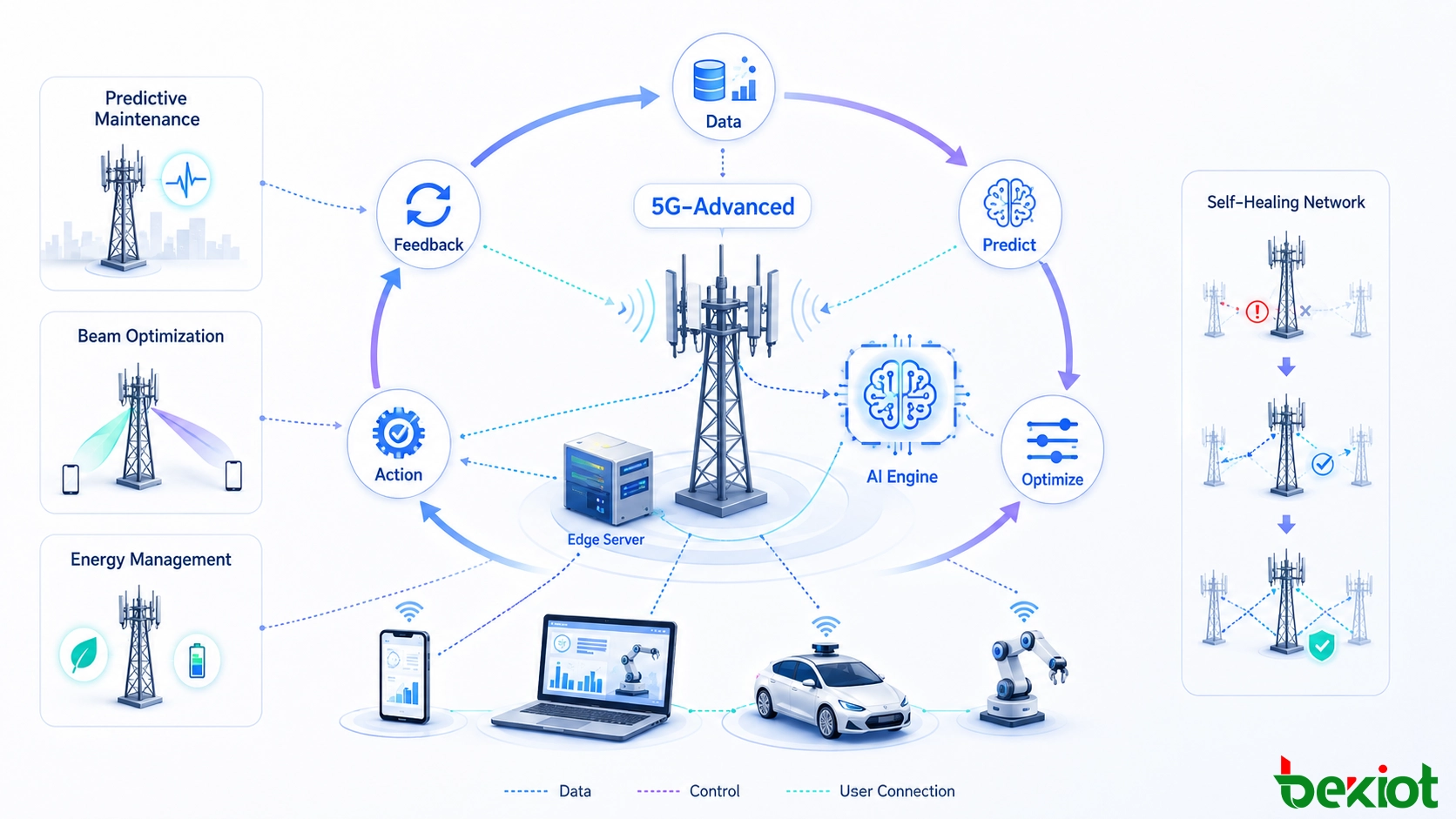 5G-Advanced intelligent network workflow using real-time data, predictive maintenance, beam optimization, resource scheduling, energy management, and closed-loop feedback