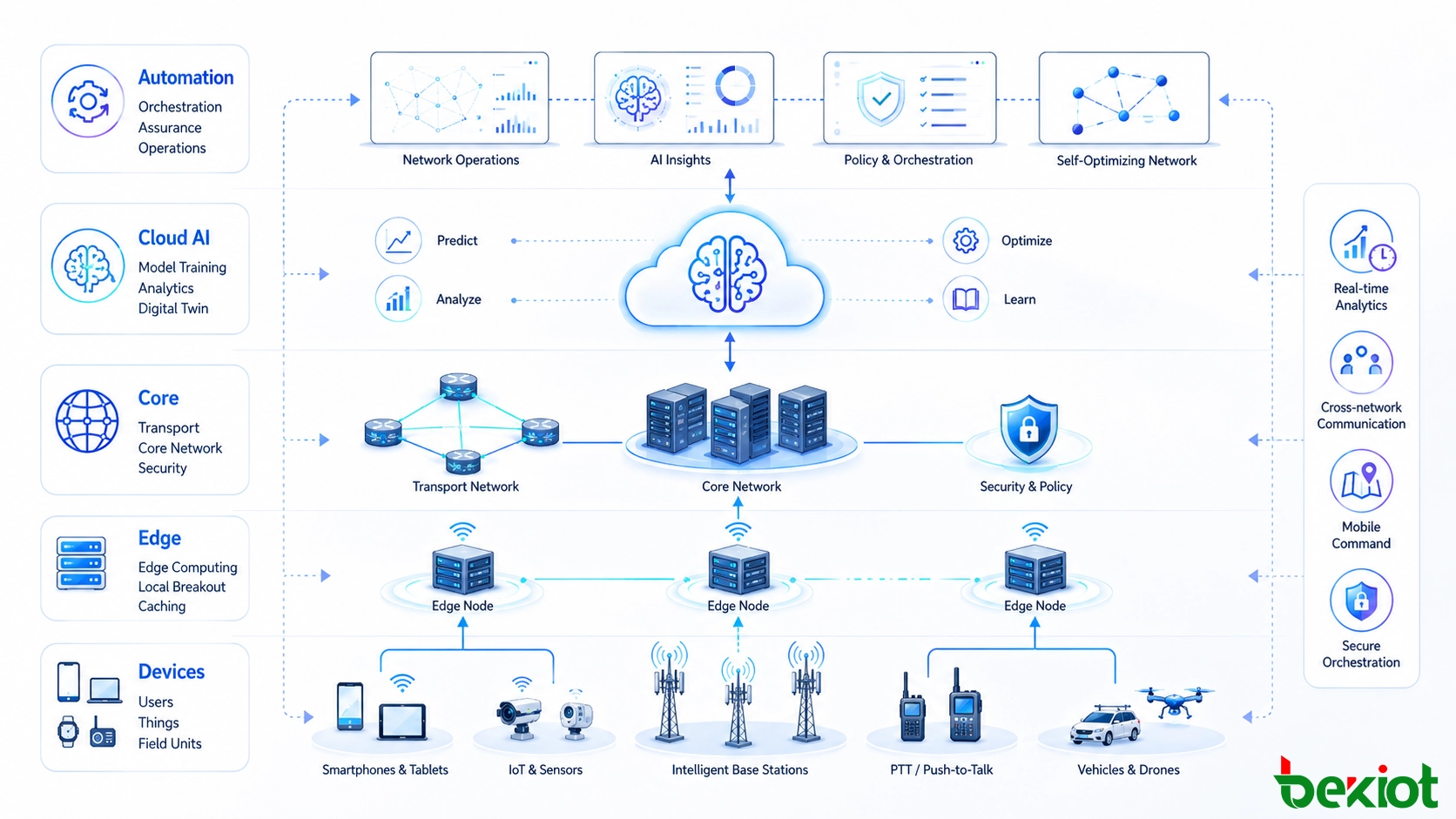AI-driven telecom network architecture connecting user devices, intelligent base stations, edge computing, core networks, cloud AI, network automation, and autonomous operations