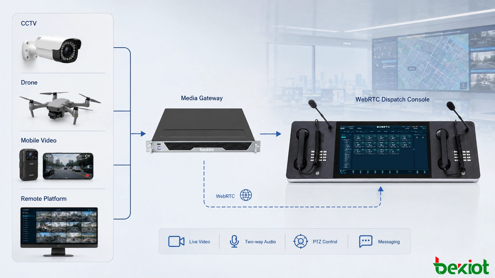 WebRTC dispatch console architecture connecting CCTV cameras, drone video, portable monitoring devices, and third-party surveillance platforms through a media gateway