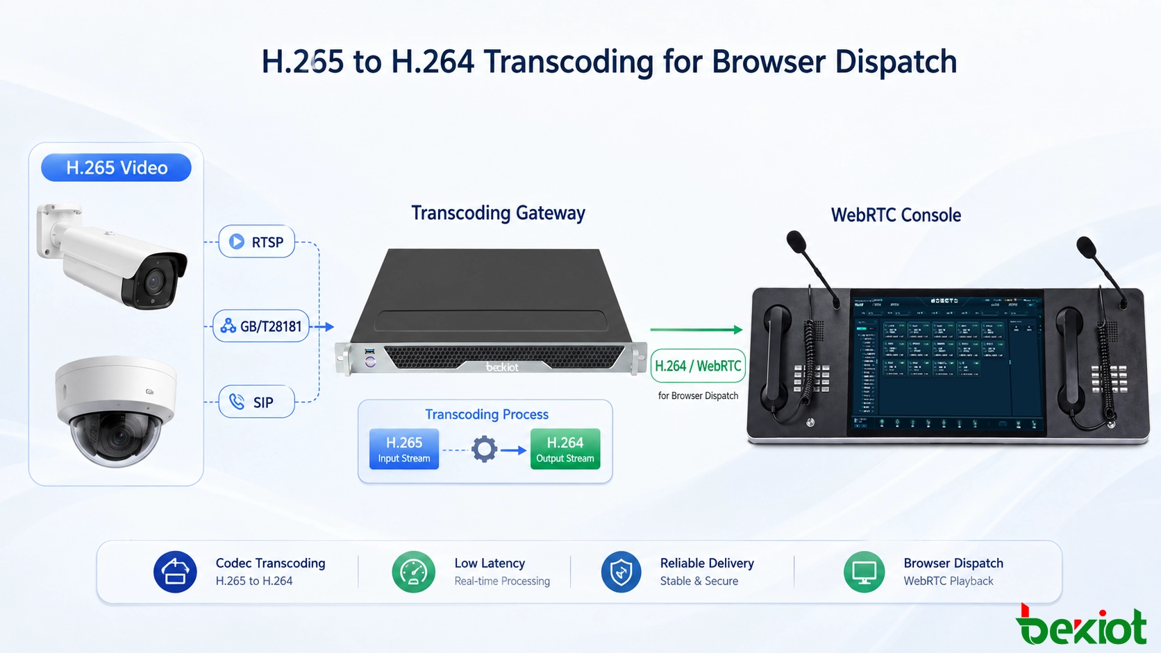 H.265 to H.264 transcoding workflow for delivering surveillance video to a browser-based WebRTC dispatch console