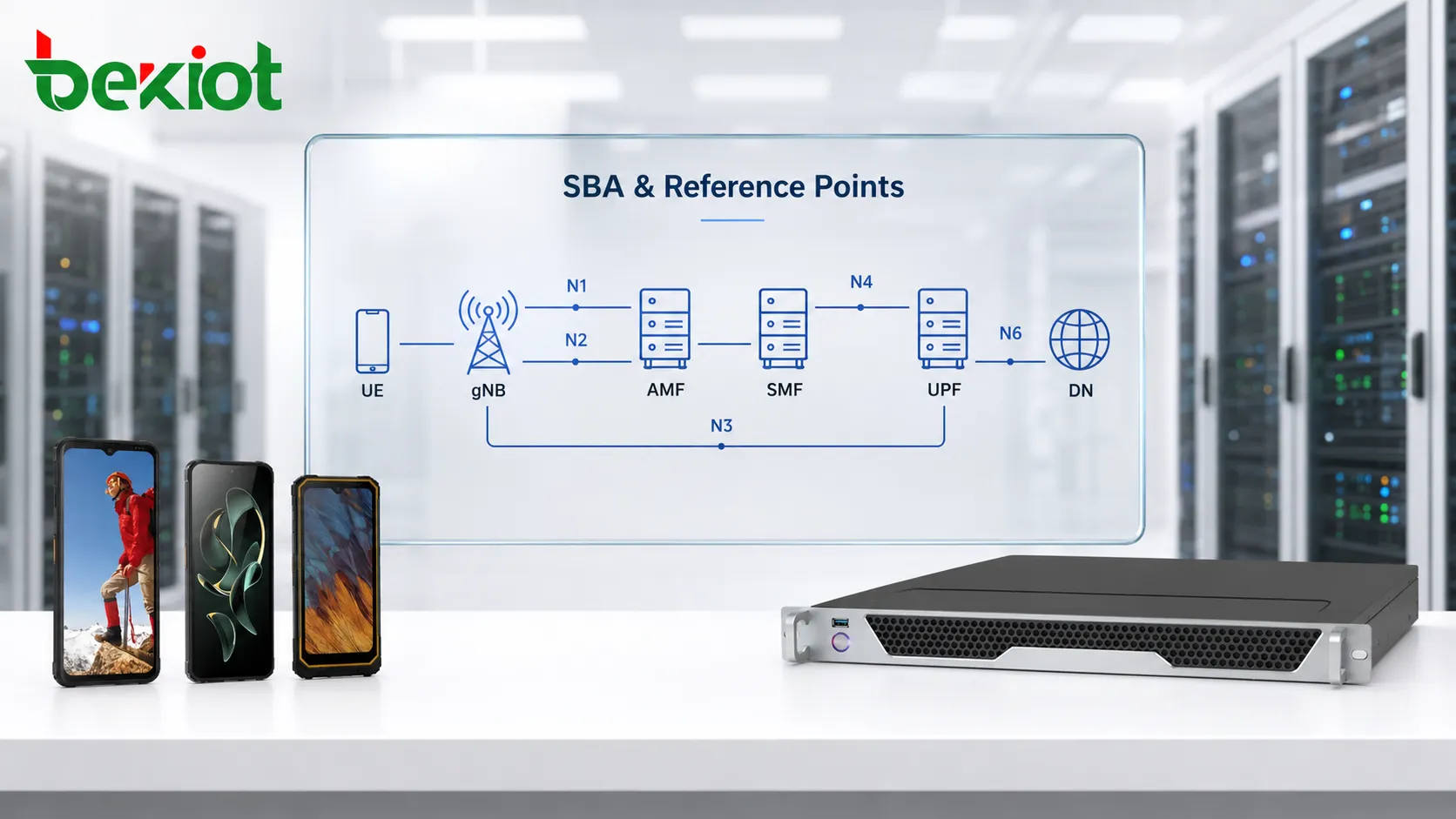 5GC architecture comparison showing service based interfaces between AMF SMF PCF UDM AUSF NRF and reference point interfaces N1 N2 N3 N4 N6