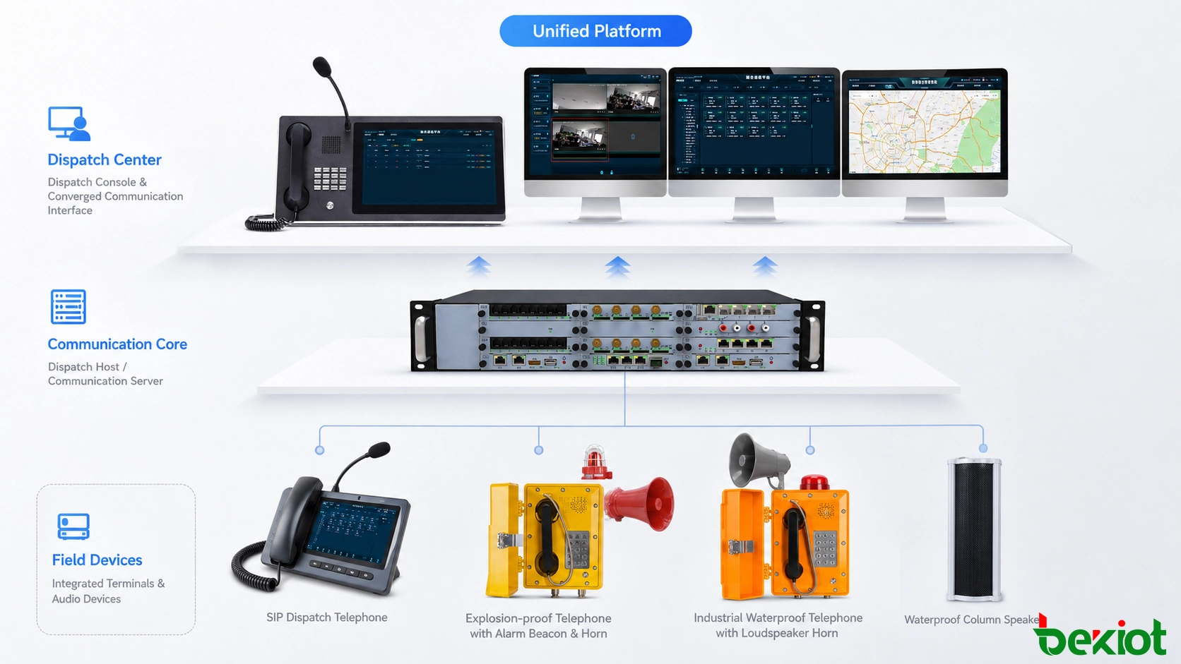 Integrated emergency communication architecture combining converged communications with command and dispatch control