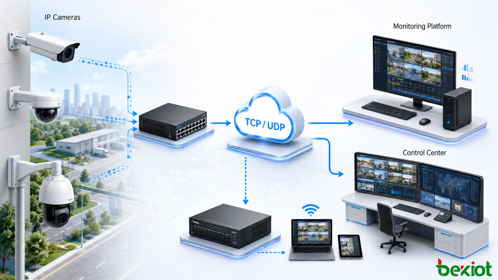TCP and UDP transmission options between IP surveillance cameras and a video monitoring platform