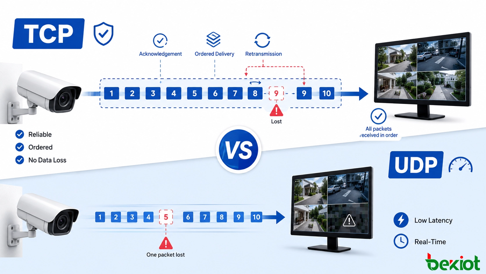 Comparison of reliable TCP transmission and low-latency UDP transmission for security camera video