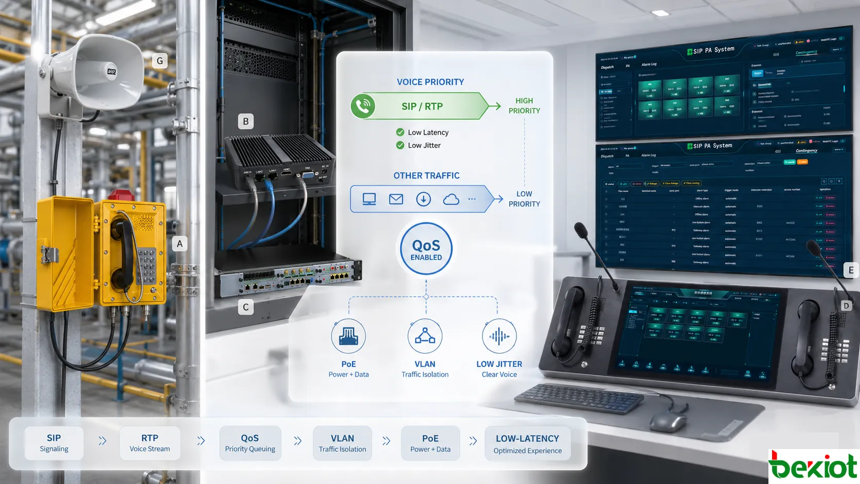 Industrial telephone SIP and RTP network latency optimization showing VLAN segmentation, QoS priority, PoE power, network switches, dispatch platform, and low-jitter voice transmission