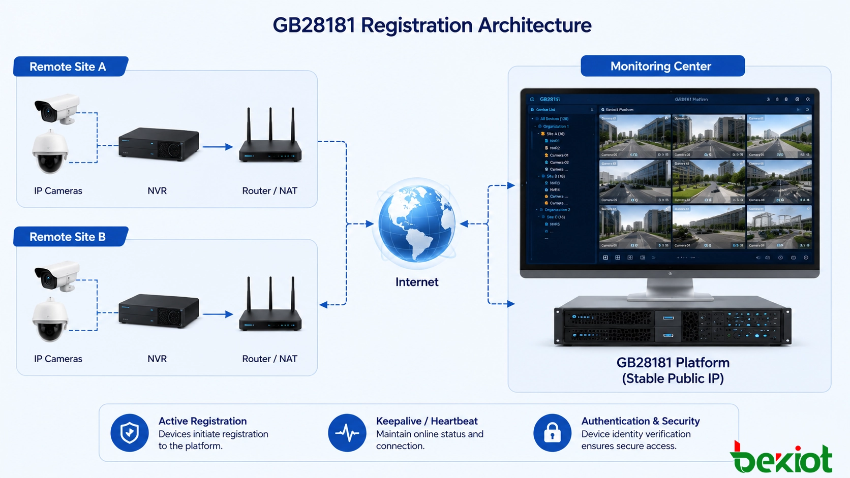GB28181 video networking architecture showing a central platform with a fixed public IP connected to NVRs and surveillance cameras located behind routers, firewalls and NAT networks
