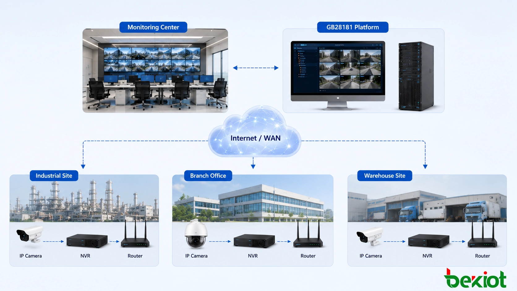 Distributed GB28181 surveillance solution connecting multiple remote sites, local NVRs and IP cameras through Internet and firewall networks to a centralized video management platform