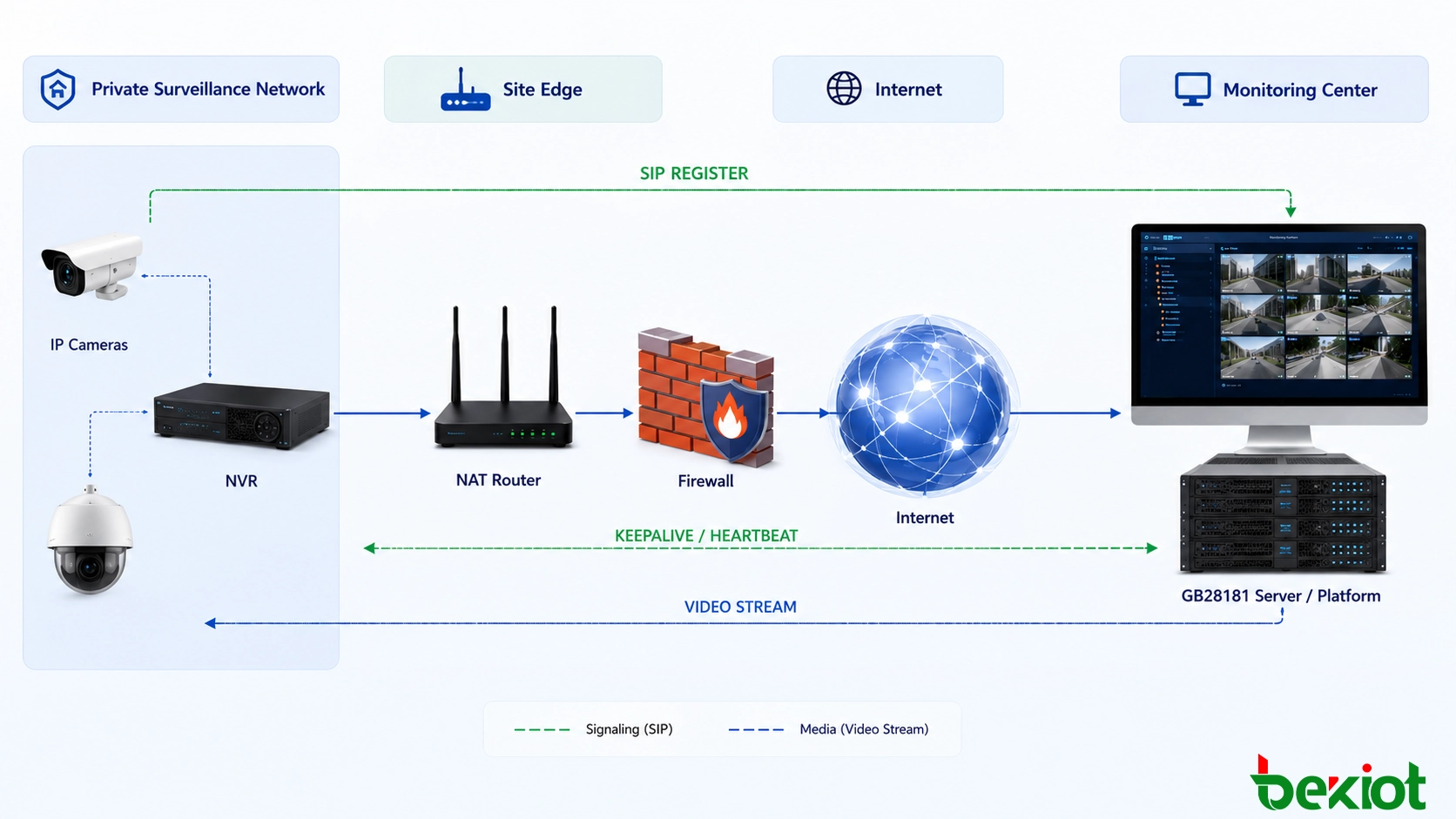 GB28181 SIP registration workflow illustrating device authentication, registration, heartbeat communication, NAT routing and firewall traversal between surveillance devices and the video platform
