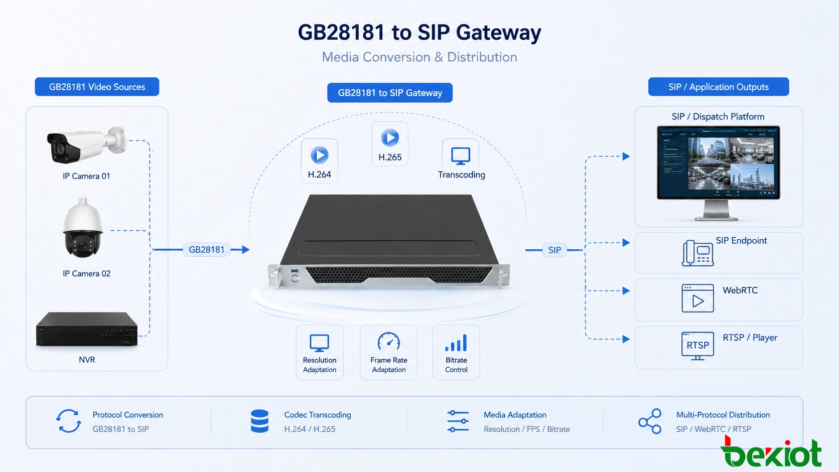 GB28181 to SIP gateway architecture connecting a video surveillance platform with cameras and NVRs to a SIP unified communication and emergency dispatch system