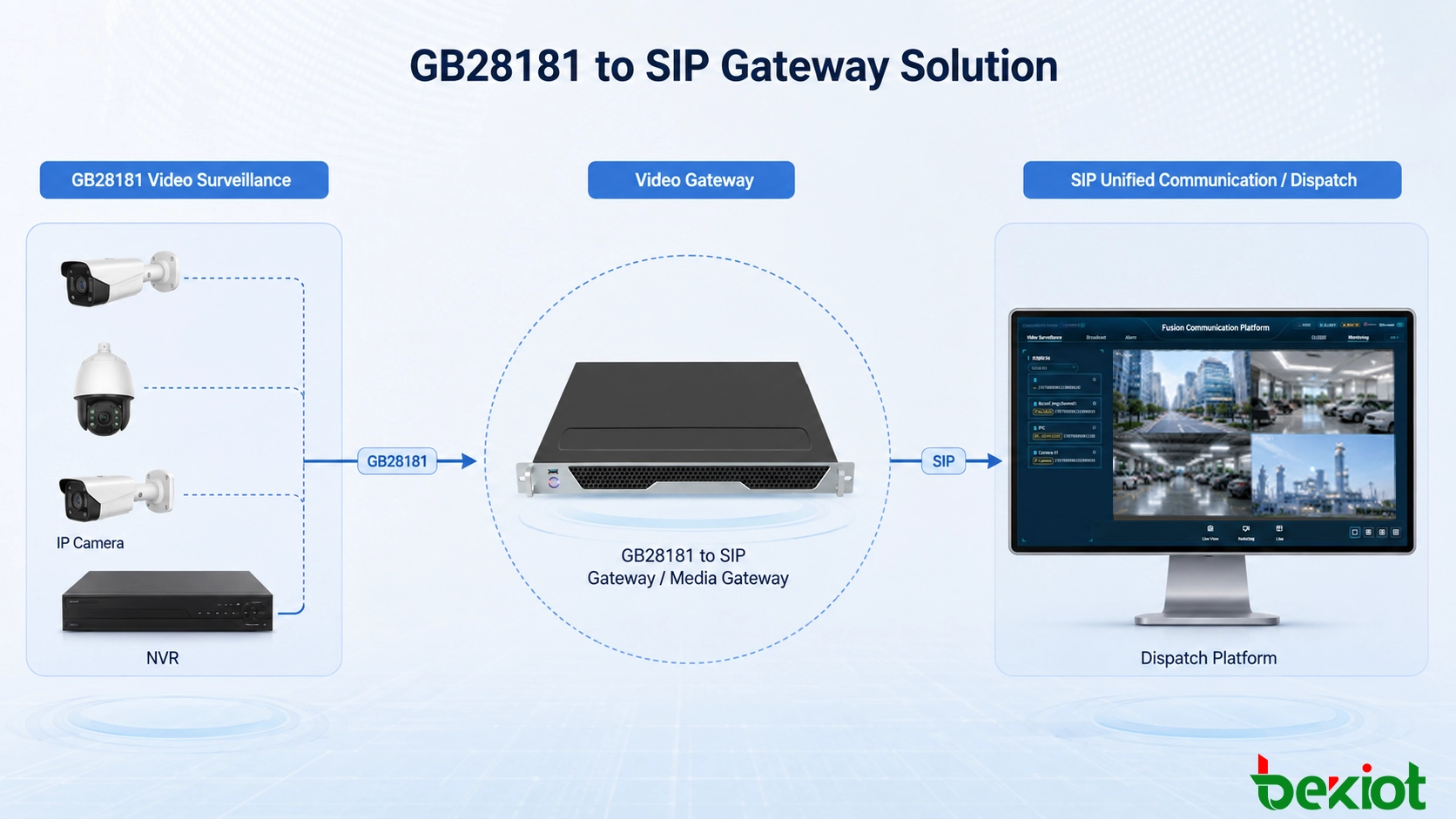 Video processing workflow showing GB28181 camera streams converted through a gateway with H.264 and H.265 transcoding, resolution, frame rate and bitrate adaptation for SIP applications