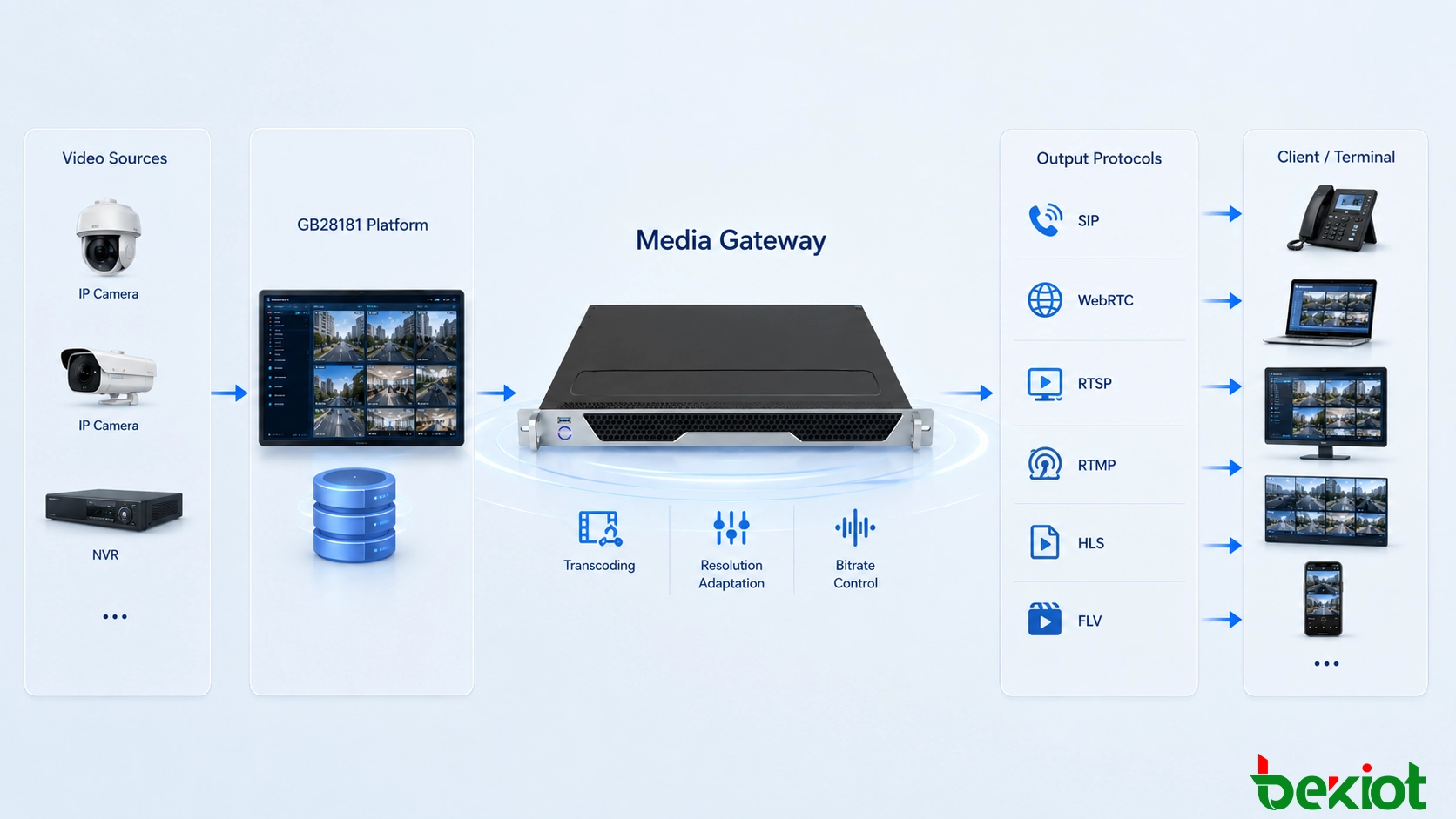 Emergency command center integrating fixed surveillance cameras, NVR video, drone feeds, portable cameras and body-worn video through a GB28181 to SIP gateway