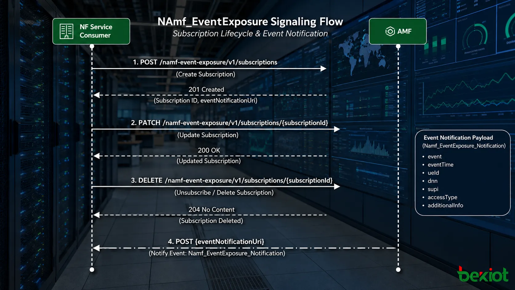 Namf EventExposure signaling flow showing subscription creation update deletion and event notification between an NF service consumer and the AMF