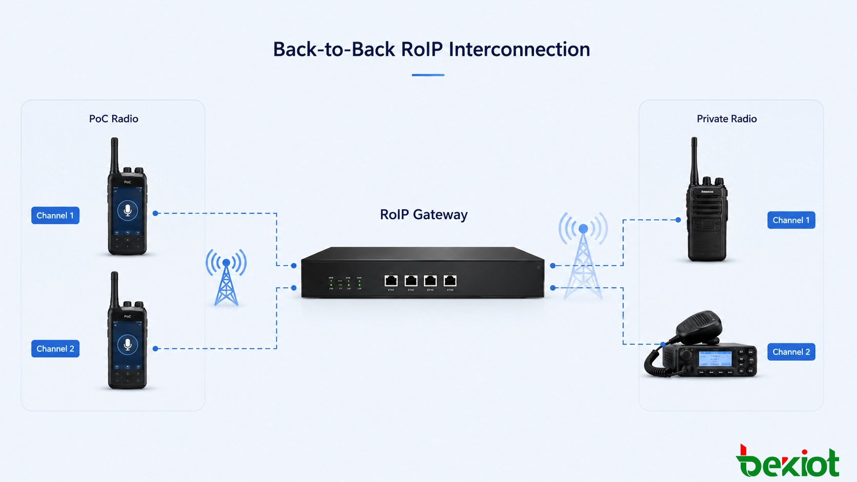 Public and private radio convergence architecture connecting 4G and 5G PoC users with PDT DMR and TETRA private radio networks through an RoIP interoperability gateway