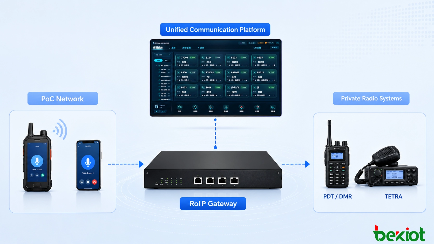 Back-to-back RoIP gateway solution showing a PoC radio paired with a private PDT DMR or TETRA radio to interconnect public and private communication channels