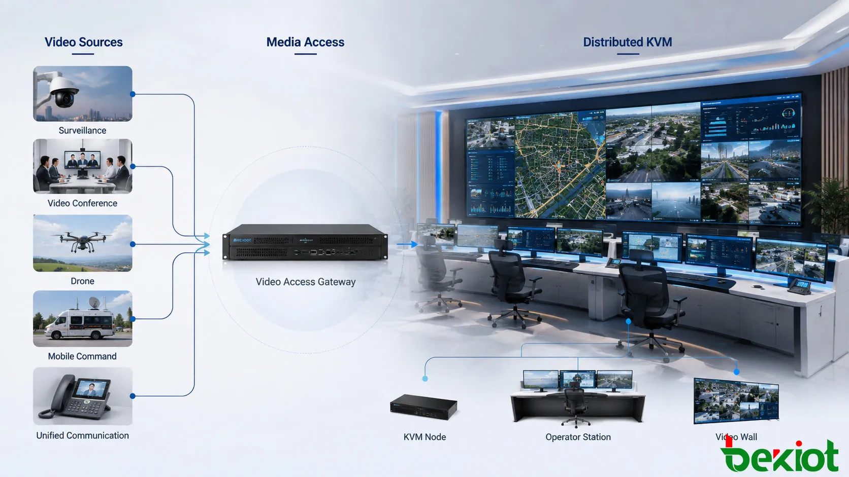 Distributed KVM command center architecture showing surveillance, conferencing and field video passing through a unified media access layer before reaching operator workstations and video walls