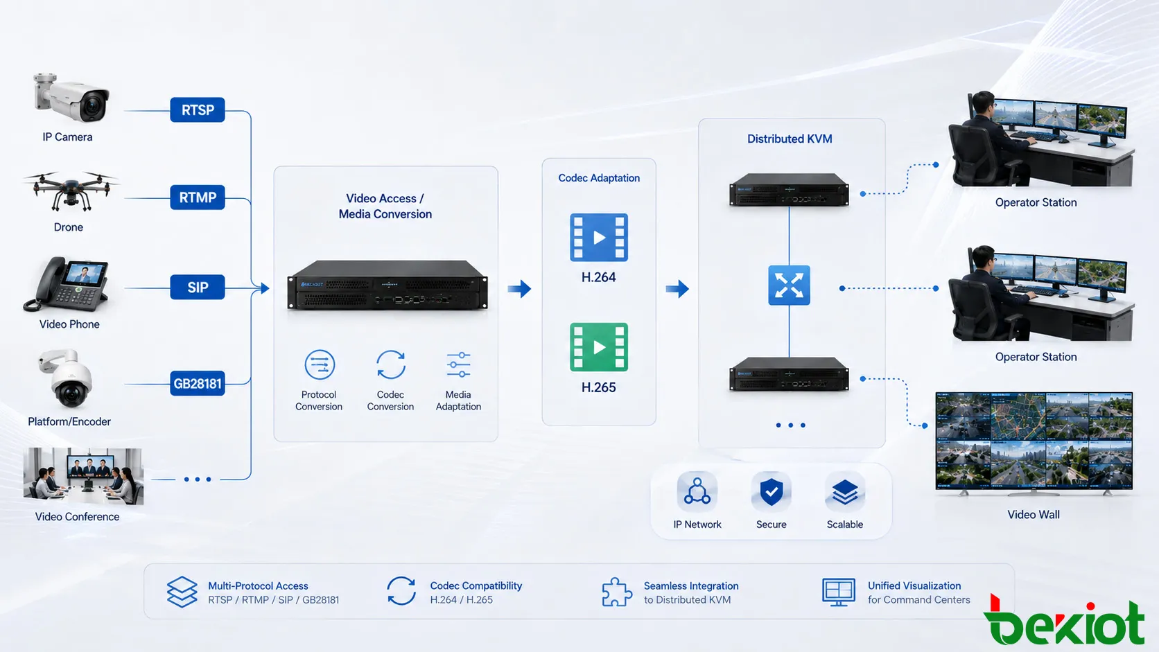 Video protocol and codec conversion workflow linking RTSP, RTMP, SIP and GB28181 video with H.264 and H.265 streams before distribution through a KVM command center