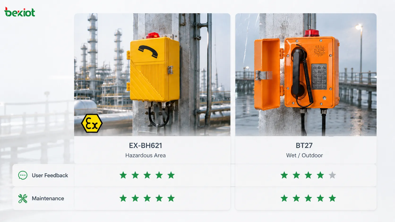 Industrial telephone user experience survey used for selection matrix including BT27 industrial waterproof telephone EX-BH621 explosion-proof telephone field noise operation convenience maintenance difficulty dispatch platform and application matching