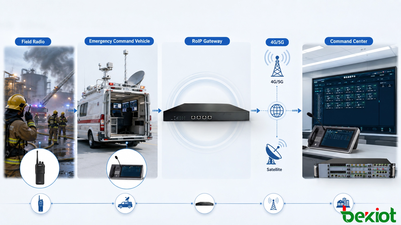 Emergency command vehicle communication architecture connecting field radios, vehicle radio systems, 4G and 5G networks, satellite links and a remote emergency command center through a RoIP gateway