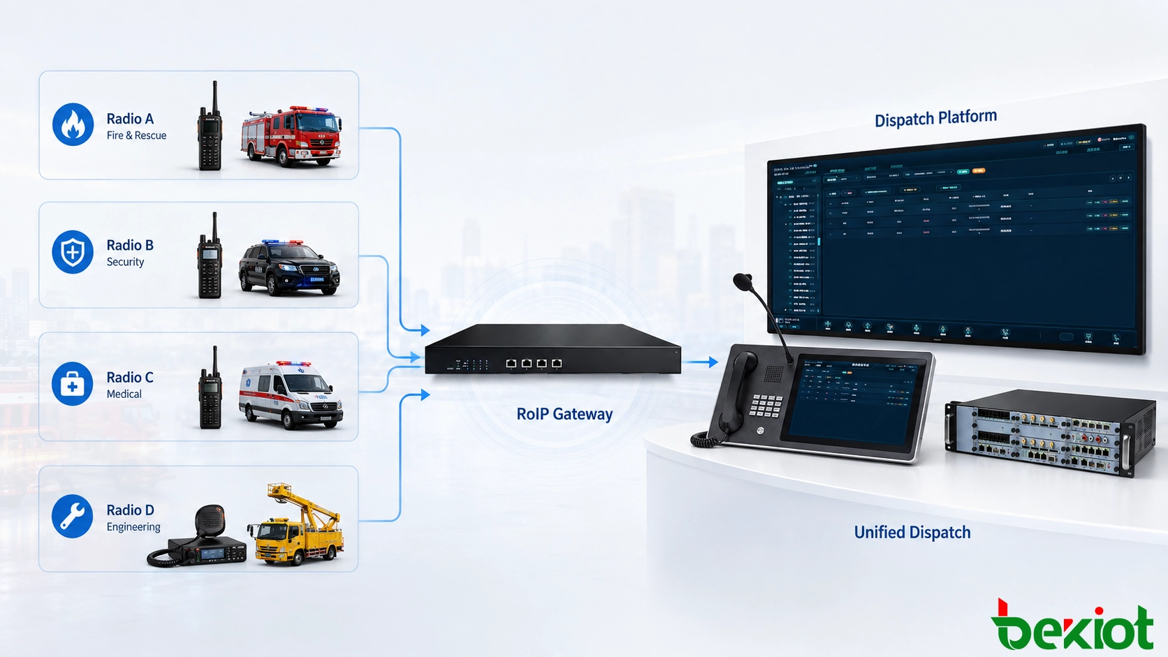 RoIP gateway connecting multiple radio systems and channels through an emergency command vehicle so different field teams can communicate through a unified dispatch platform