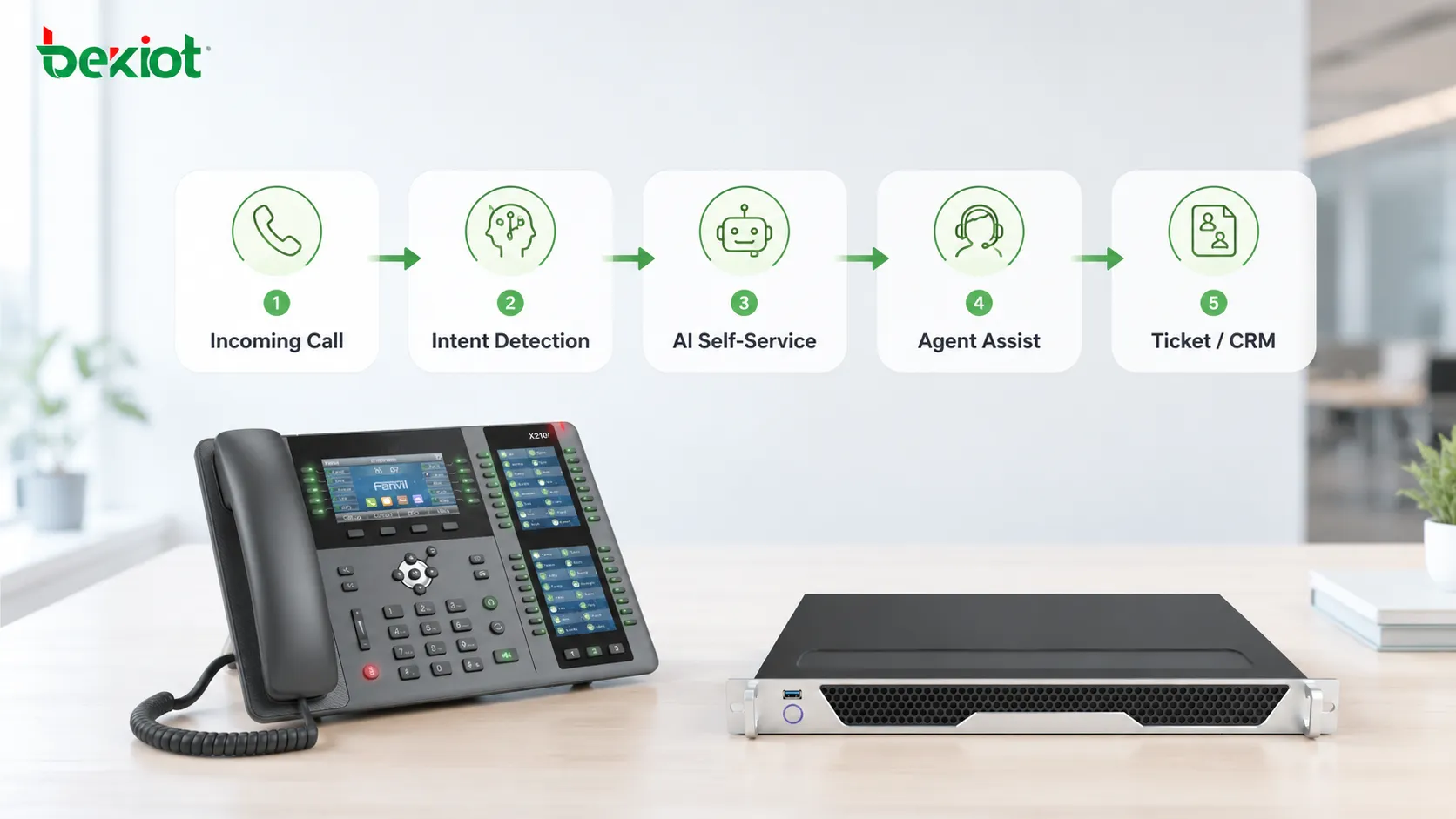 Generative AI driven VoIP customer service workflow showing inbound calls, intent detection, intelligent routing, AI self-service, human agent escalation and automatic ticket creation