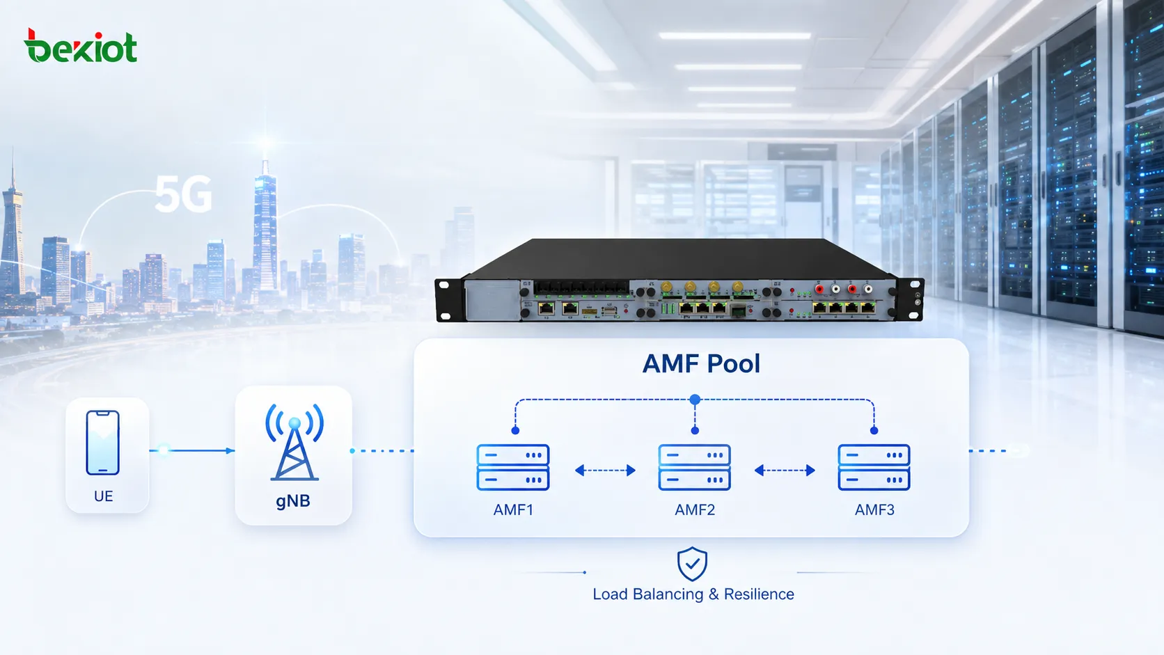 AMF Pool architecture showing multiple AMFs connected to multiple gNBs over N2 to support load sharing, fault resilience and maintenance migration within a common service area