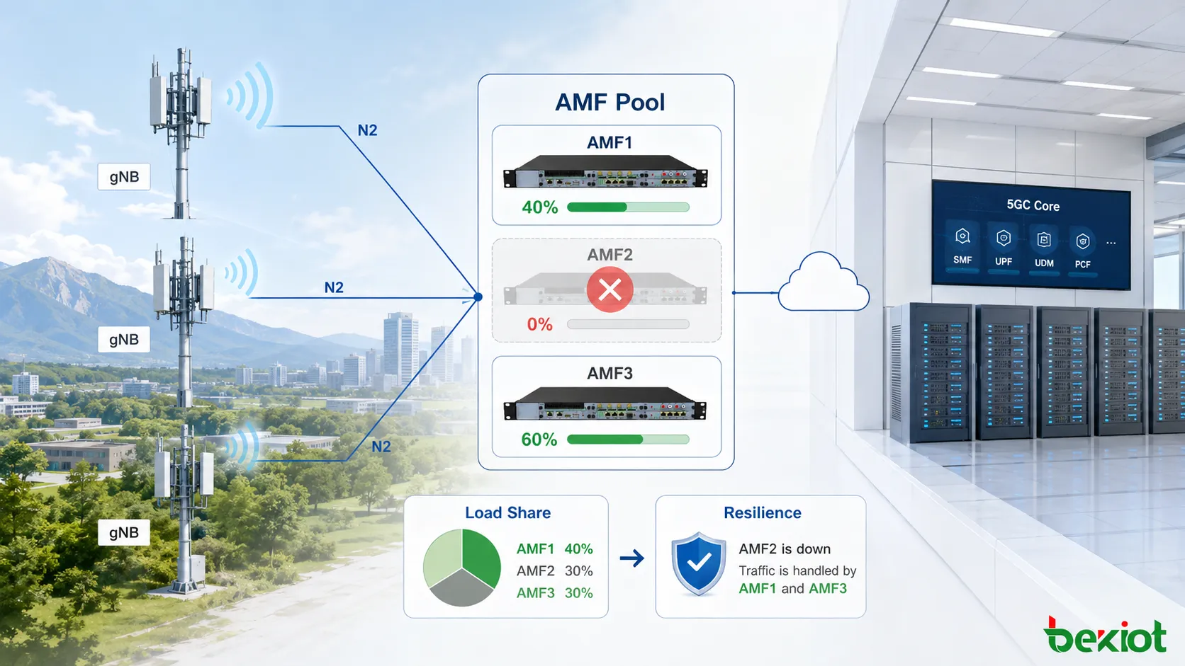 GUAMI hierarchy showing how MCC MNC AMF Region ID AMF Set ID and AMF Pointer together identify an AMF instance in the 5G Core