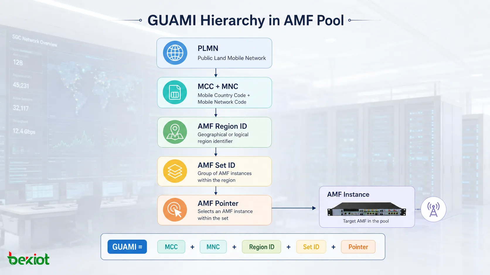 gNB AMF selection flow showing weighted load distribution when the UE has no GUAMI and preference for the previously serving AMF when a valid GUAMI is available