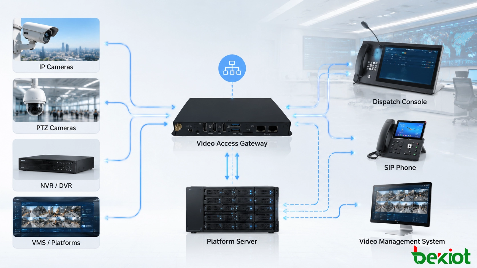 Video access gateway architecture connecting cameras surveillance platforms and command applications