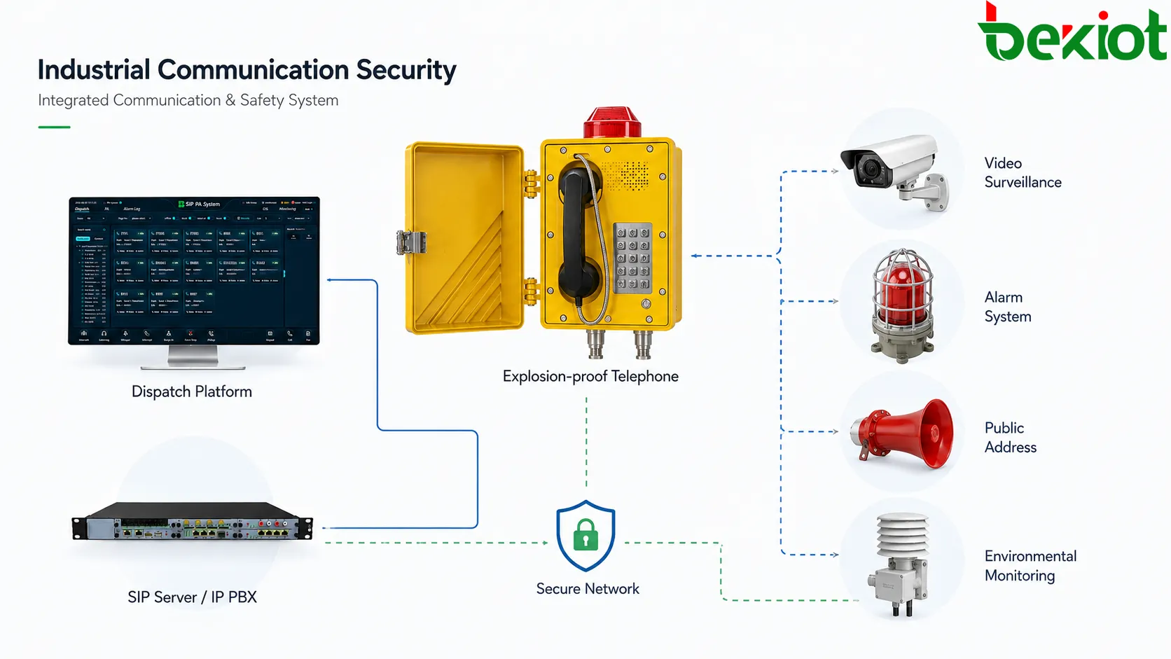 Redundant SIP industrial communication network connecting explosion-proof telephones to dispatch and IP PBX systems