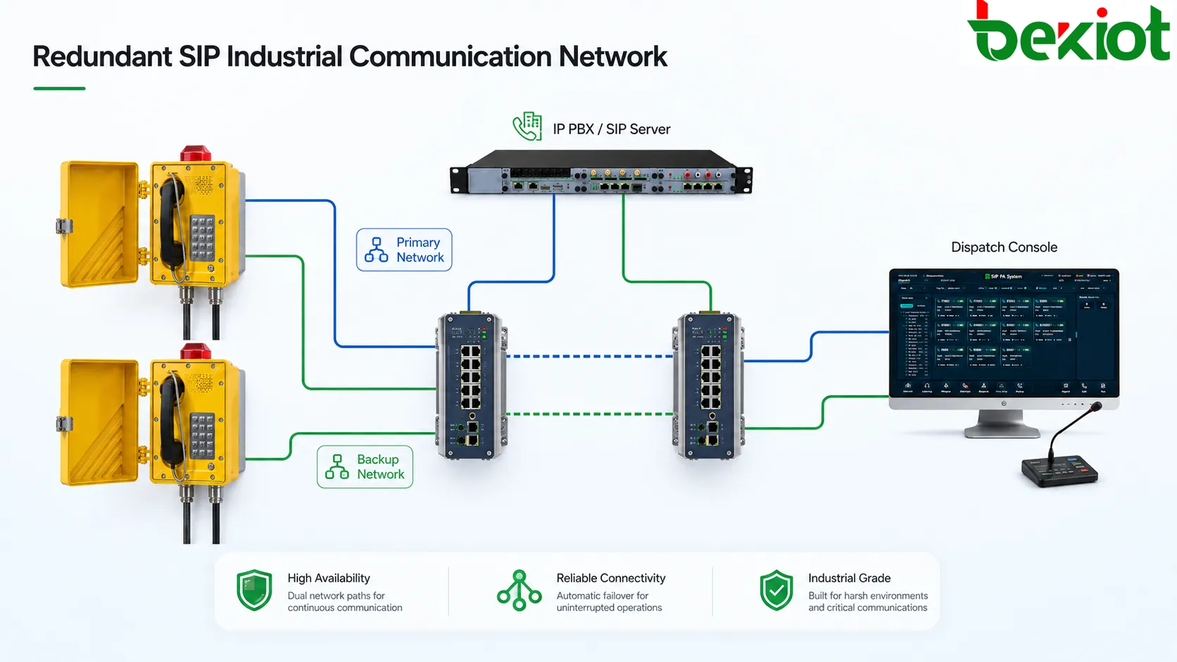Secure industrial emergency communication integration with explosion-proof telephone dispatch alarm video and monitoring systems