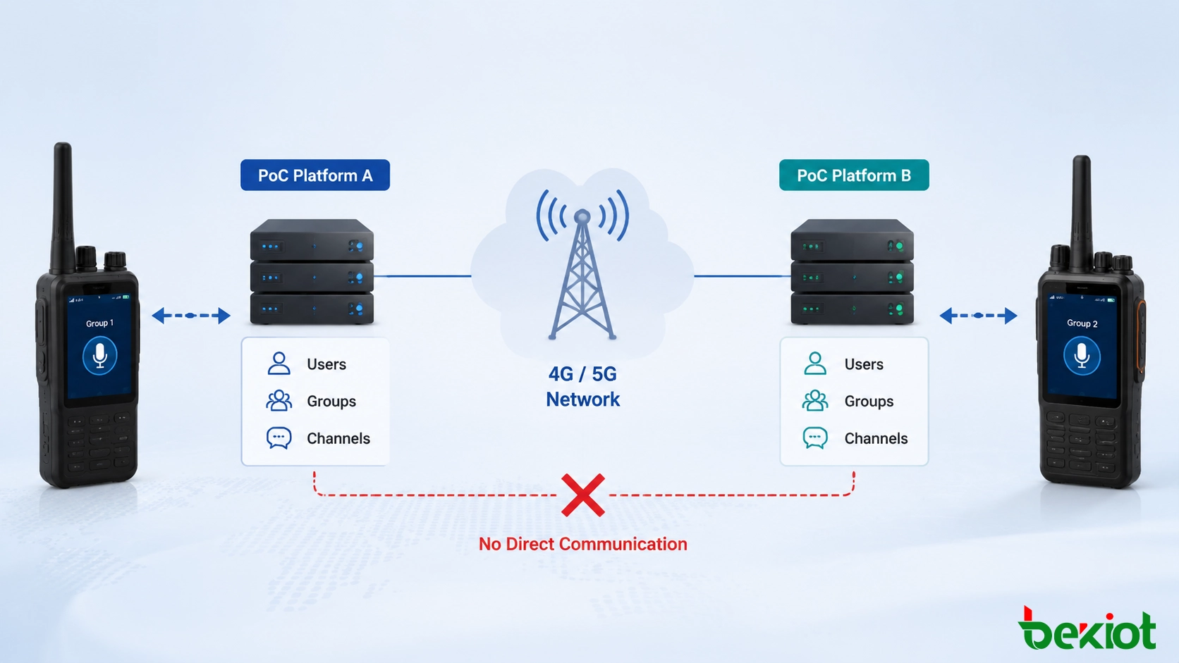Different PoC radio brands operating on separate communication platforms without direct voice interoperability
