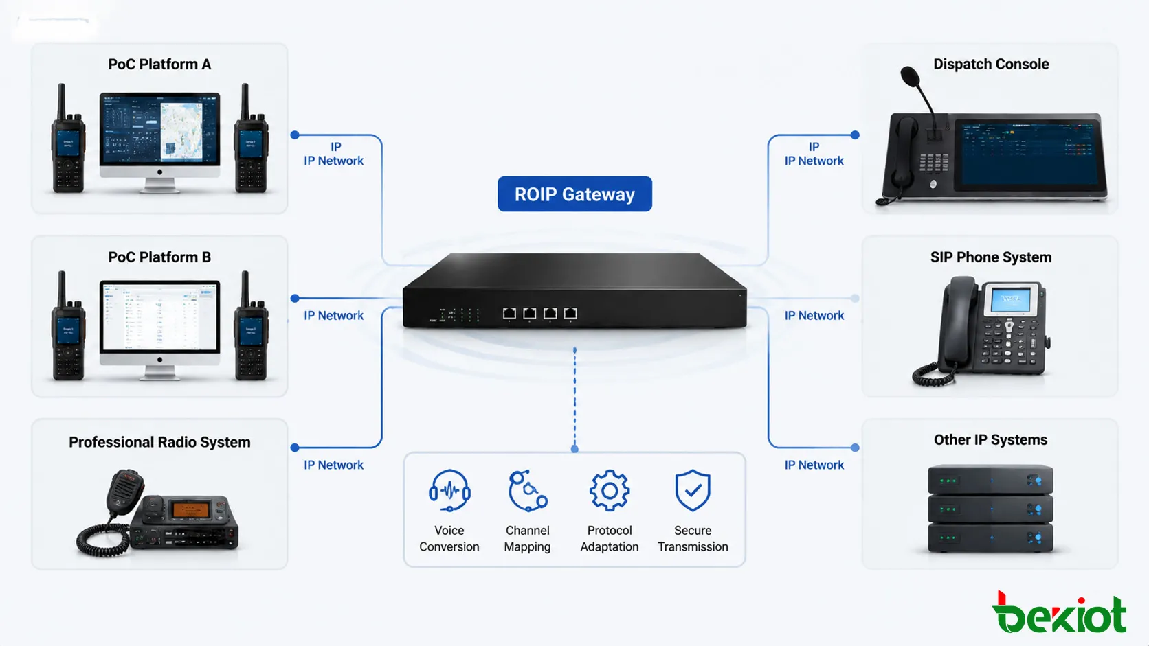 ROIP gateway architecture connecting multiple PoC platforms and radio communication networks through IP technology
