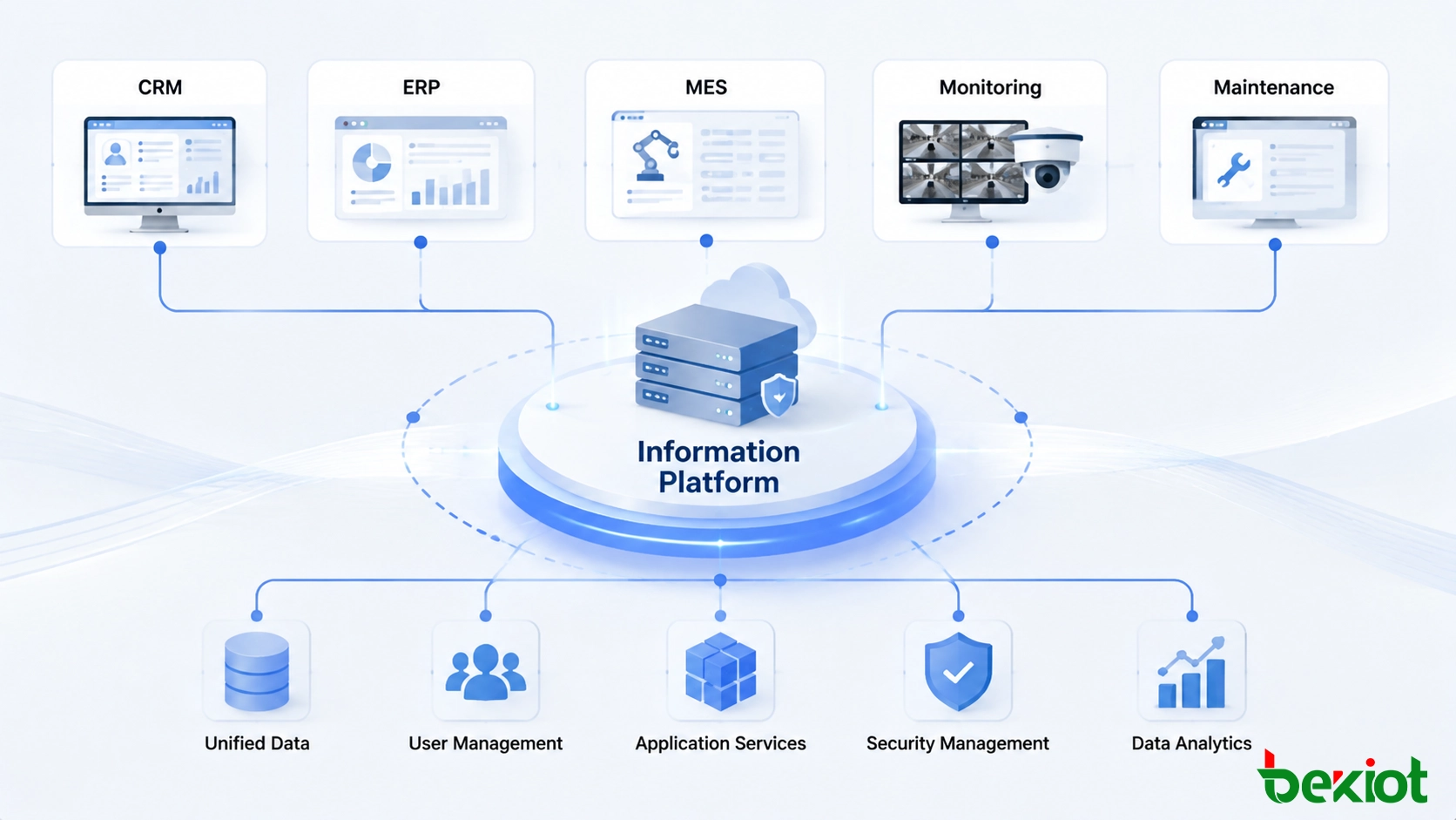 Enterprise information platform integrating multiple business systems and digital services through a unified architecture