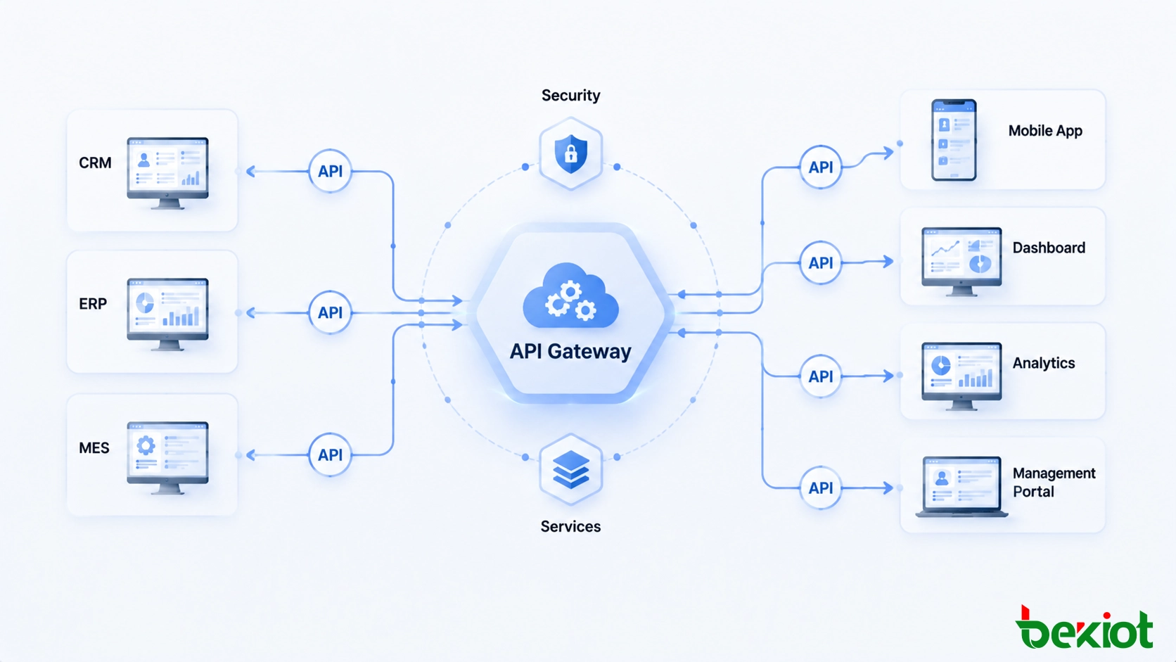 Information platform architecture connecting enterprise applications through APIs and shared digital services