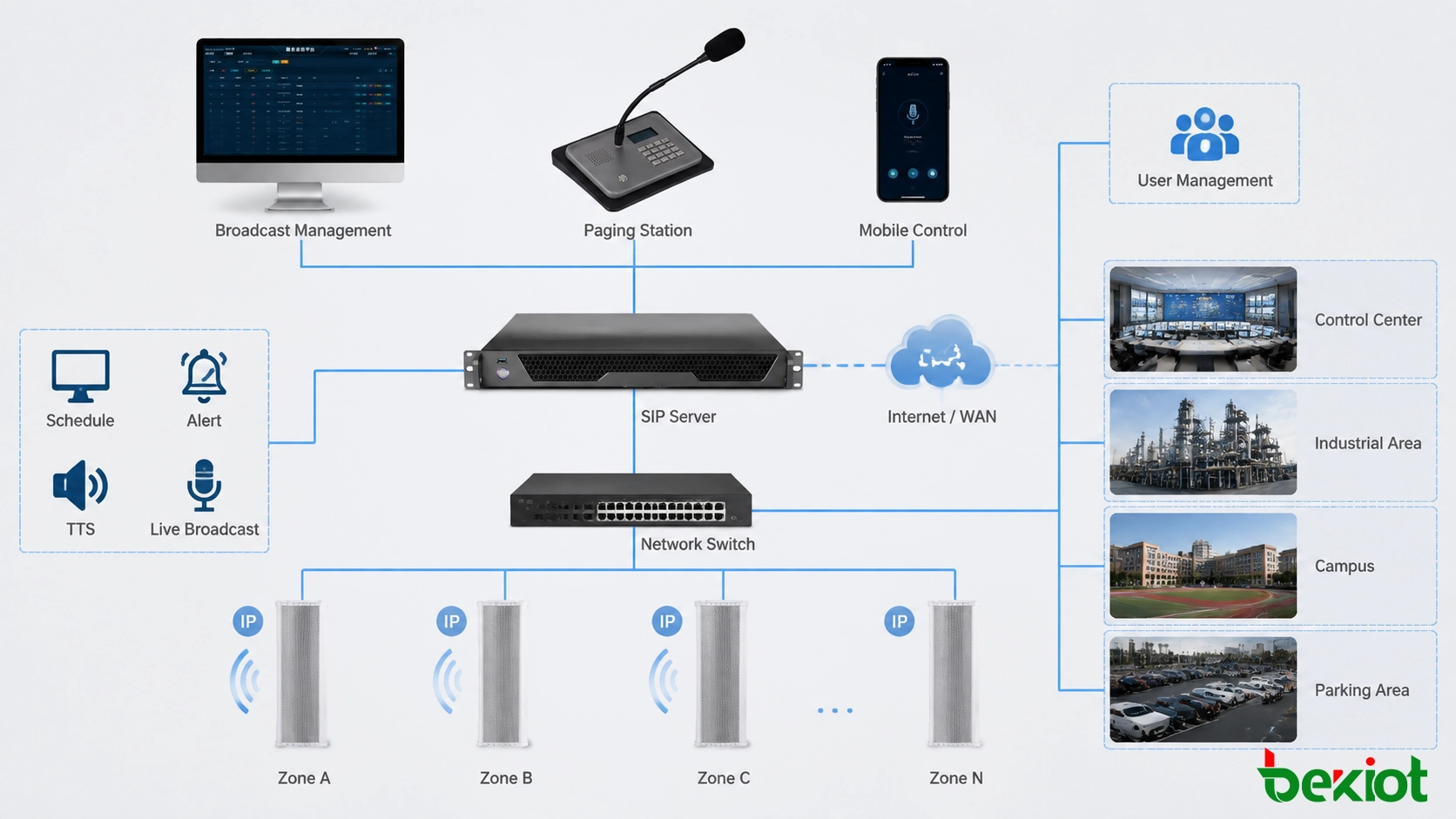 SIP network speaker integration architecture connecting IP broadcast systems and communication platforms