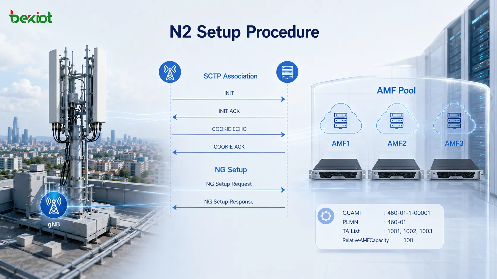 5G AMF pool showing a gNB establishing N2 connections with multiple AMFs through SCTP and NG Setup while receiving RelativeAMFCapacity